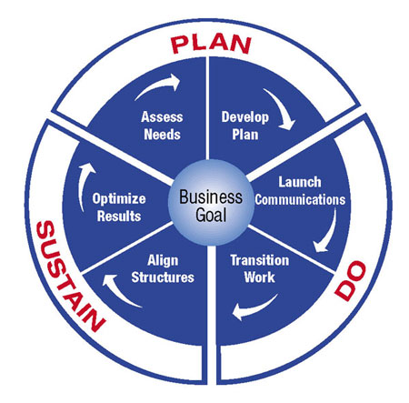 Change Guides Methodology